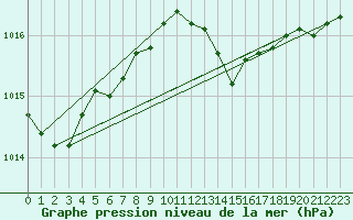 Courbe de la pression atmosphrique pour Ambrieu (01)