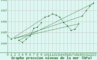 Courbe de la pression atmosphrique pour Gibraltar (UK)