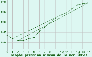 Courbe de la pression atmosphrique pour Mortagne-sur-Svre (85)