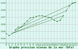 Courbe de la pression atmosphrique pour Aniane (34)