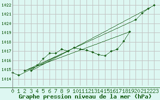 Courbe de la pression atmosphrique pour Kaisersbach-Cronhuette