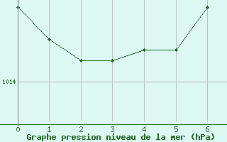 Courbe de la pression atmosphrique pour Sulina