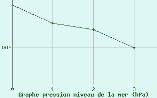 Courbe de la pression atmosphrique pour Inari Angeli