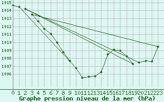 Courbe de la pression atmosphrique pour Florennes (Be)