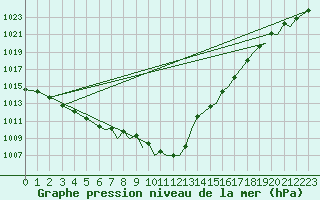 Courbe de la pression atmosphrique pour Bournemouth (UK)