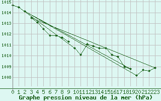 Courbe de la pression atmosphrique pour Ile du Levant (83)