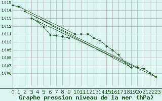 Courbe de la pression atmosphrique pour Chiba