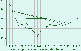 Courbe de la pression atmosphrique pour Aigrefeuille d