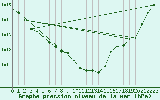 Courbe de la pression atmosphrique pour Jaunay-Clan / Futuroscope (86)