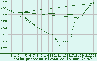 Courbe de la pression atmosphrique pour Bad Marienberg