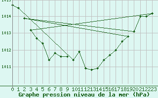 Courbe de la pression atmosphrique pour Pointe de Chassiron (17)