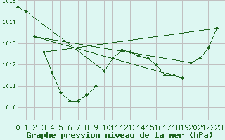 Courbe de la pression atmosphrique pour Scott Reef Aws