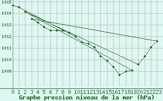 Courbe de la pression atmosphrique pour Le Havre - Octeville (76)