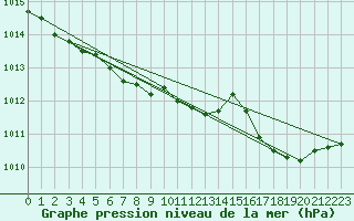 Courbe de la pression atmosphrique pour Romorantin (41)