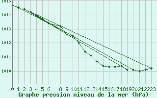 Courbe de la pression atmosphrique pour Suomussalmi Pesio