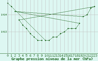 Courbe de la pression atmosphrique pour Koksijde (Be)