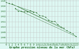 Courbe de la pression atmosphrique pour Kajaani Petaisenniska