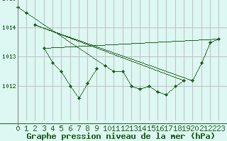 Courbe de la pression atmosphrique pour Engins (38)