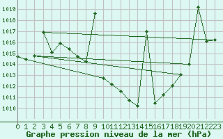 Courbe de la pression atmosphrique pour Yecla