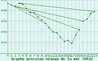 Courbe de la pression atmosphrique pour Stabio