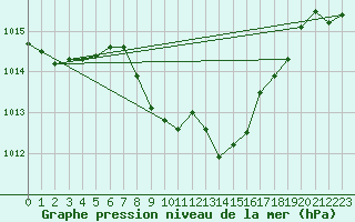 Courbe de la pression atmosphrique pour Cevio (Sw)