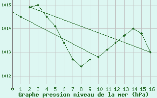 Courbe de la pression atmosphrique pour Okinoerabu