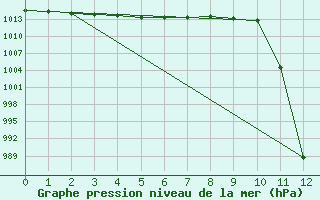 Courbe de la pression atmosphrique pour la bouée 6102505