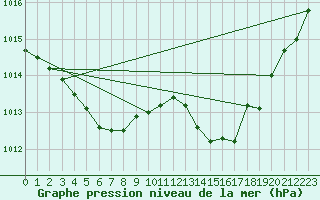 Courbe de la pression atmosphrique pour Pertuis - Grand Cros (84)