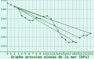 Courbe de la pression atmosphrique pour Perpignan Moulin  Vent (66)