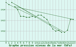 Courbe de la pression atmosphrique pour Saint-Ciers-sur-Gironde (33)