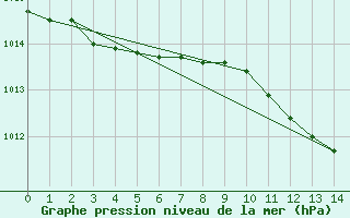 Courbe de la pression atmosphrique pour Kemijarvi Airport