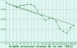 Courbe de la pression atmosphrique pour Amendola