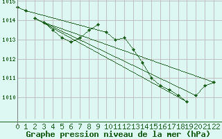 Courbe de la pression atmosphrique pour Anglars St-Flix(12)