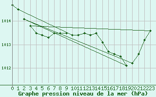 Courbe de la pression atmosphrique pour Lasfaillades (81)