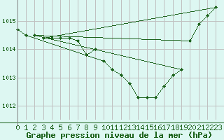 Courbe de la pression atmosphrique pour Oberriet / Kriessern