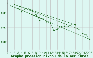 Courbe de la pression atmosphrique pour Braunlage