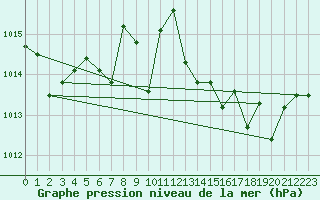 Courbe de la pression atmosphrique pour Marignane (13)