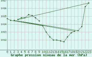 Courbe de la pression atmosphrique pour Vaduz