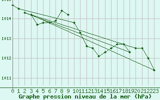 Courbe de la pression atmosphrique pour Sinnicolau Mare