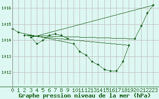 Courbe de la pression atmosphrique pour Lahr (All)