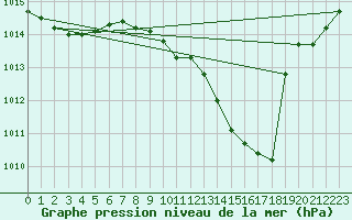 Courbe de la pression atmosphrique pour Belfort-Dorans (90)