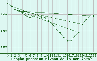 Courbe de la pression atmosphrique pour Askov