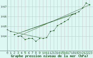 Courbe de la pression atmosphrique pour Jan Mayen