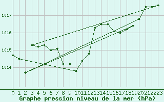 Courbe de la pression atmosphrique pour Chieming