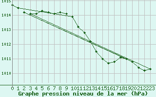 Courbe de la pression atmosphrique pour Herwijnen Aws