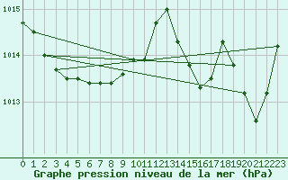 Courbe de la pression atmosphrique pour Saint-Mdard-d