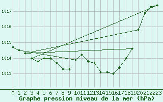 Courbe de la pression atmosphrique pour Adra