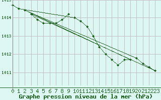 Courbe de la pression atmosphrique pour Leconfield