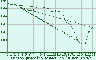 Courbe de la pression atmosphrique pour Koksijde (Be)