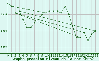 Courbe de la pression atmosphrique pour Buzenol (Be)